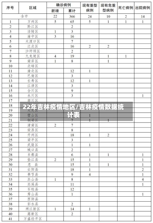 22年吉林疫情地区/吉林疫情数据统计表