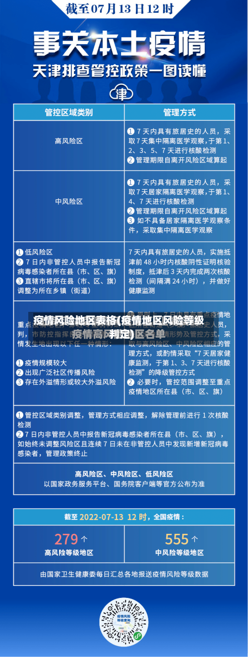 疫情风险地区表格(疫情地区风险等级判定)