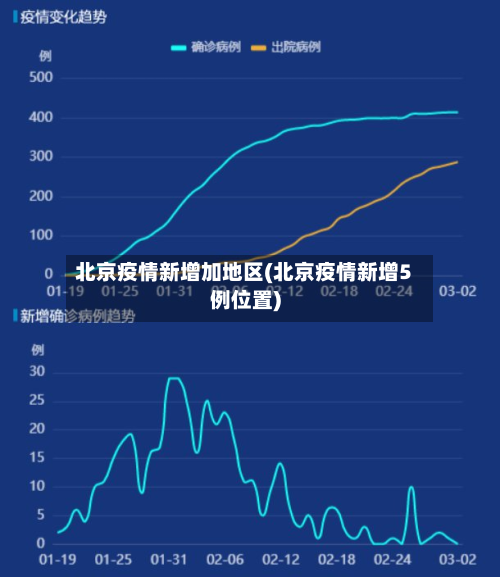 北京疫情新增加地区(北京疫情新增5例位置)