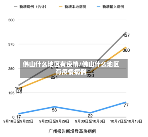 佛山什么地区有疫情/佛山什么地区有疫情病例