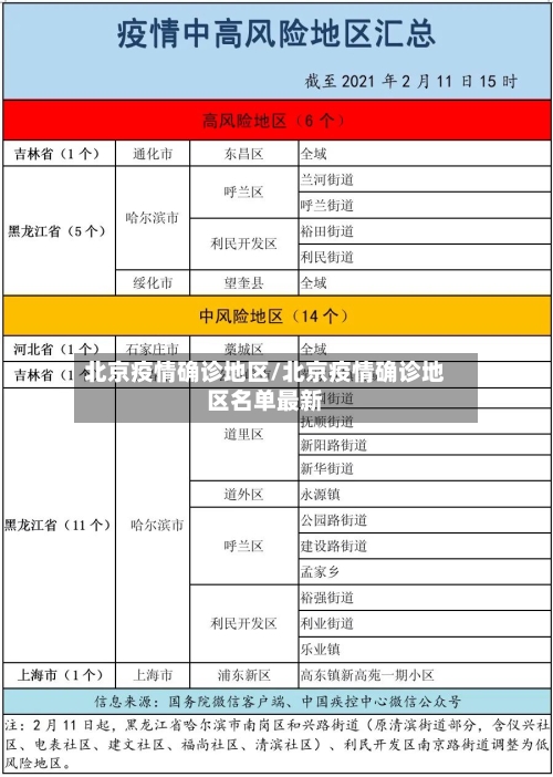 北京疫情确诊地区/北京疫情确诊地区名单最新
